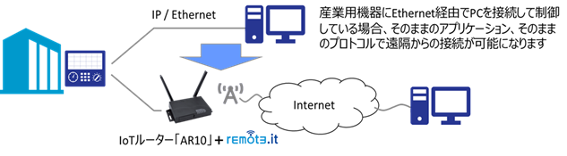 図：IP通信で制御される既存の設備を遠隔制御